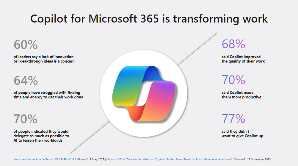 Copilot for Microsoft 365 is transforming work 