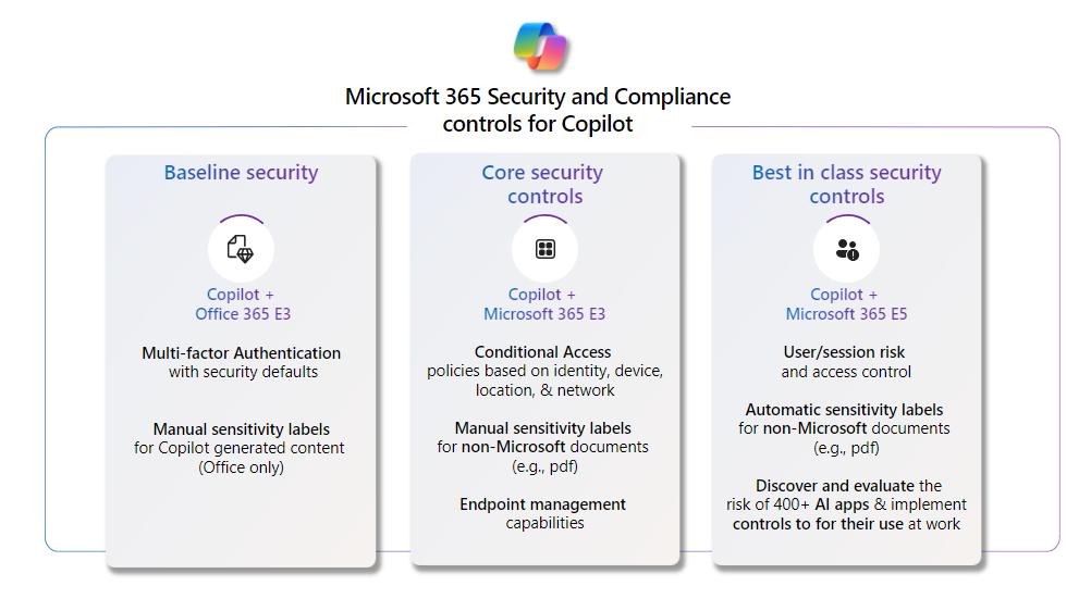 Microsoft 365 Security and Compliance controls for Copilot